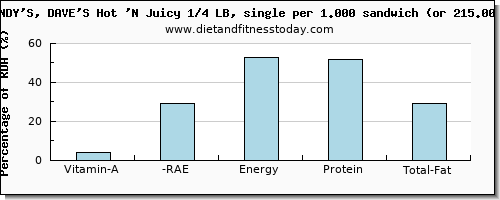 vitamin a, rae and nutritional content in vitamin a in wendys